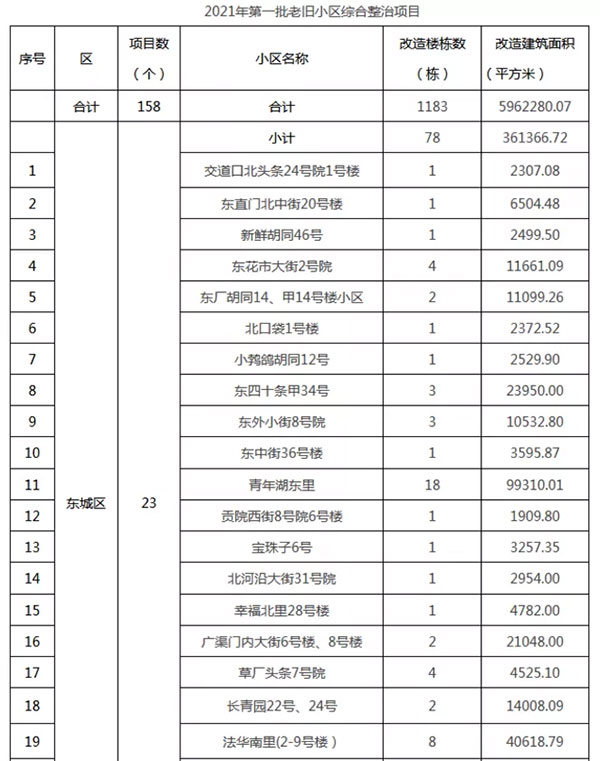 重磅：北京老舊小區(qū)納入首批改造名單，建筑涂料用量將激增！