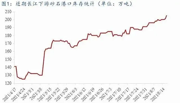 聚焦！砂石庫存增幅超6成，上漲難度較大！