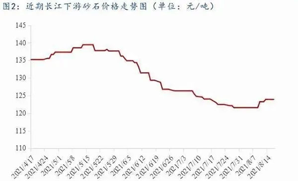 聚焦！砂石庫存增幅超6成，上漲難度較大！