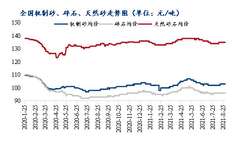 8月砂石價(jià)格同比上漲3.1%，金九銀十旺季來(lái)臨，砂石行情利好上揚(yáng)