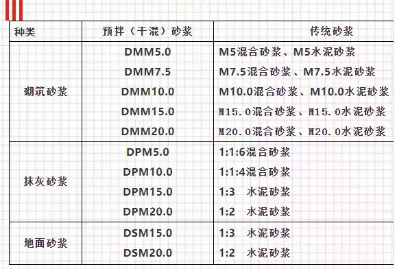 關(guān)于預(yù)拌砂漿，你想知道的知識(shí)都在這里！