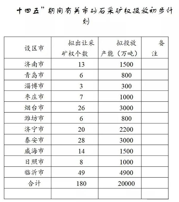 增加供給2億噸！山東確定“十四五”期間砂石采礦權(quán)投放初步計(jì)劃