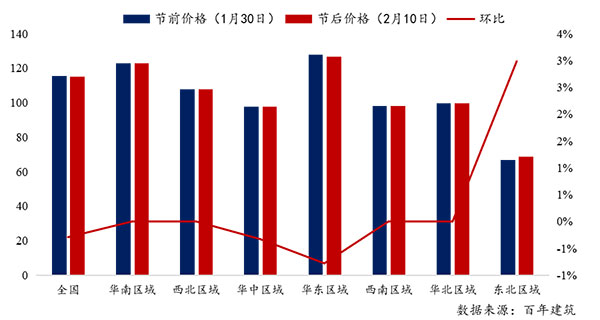 節(jié)后全國砂石礦山復(fù)工率33％，砂石價格環(huán)比下降0.29％