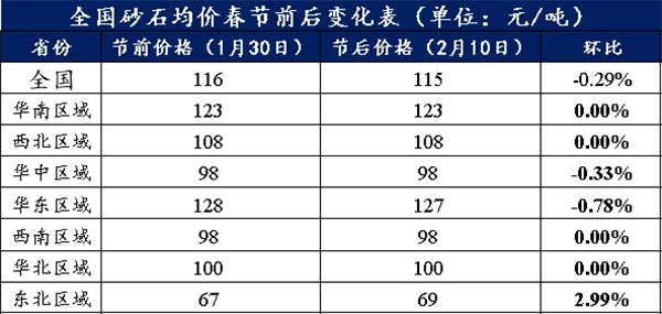 節(jié)后全國砂石礦山復(fù)工率33％，砂石價格環(huán)比下降0.29％