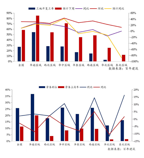 節(jié)后全國砂石礦山復(fù)工率33％，砂石價格環(huán)比下降0.29％