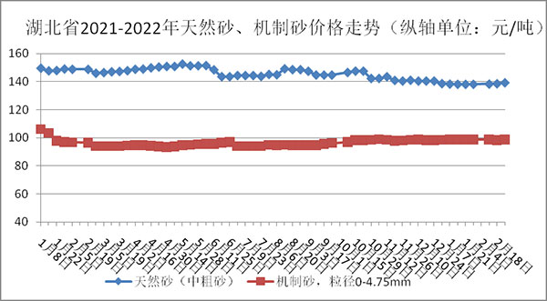 權(quán)威發(fā)布！湖北省2月砂石骨料、水泥、混凝土價(jià)格整體回落！