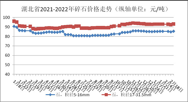 權(quán)威發(fā)布！湖北省2月砂石骨料、水泥、混凝土價(jià)格整體回落！