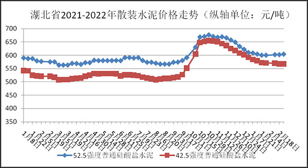 權(quán)威發(fā)布！湖北省2月砂石骨料、水泥、混凝土價(jià)格整體回落！