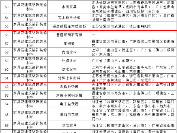 內(nèi)外墻涂料、普通紙面石膏板、保溫材料等多種建筑裝飾材料被列入全國(guó)重點(diǎn)工業(yè)產(chǎn)品質(zhì)量監(jiān)督目錄