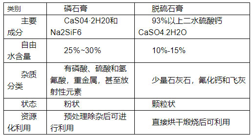 如何分辨脫硫石膏與磷石膏,看了你就知道！