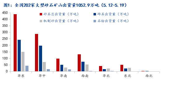 疫情和極端天氣影響減弱，砂石市場有望回暖