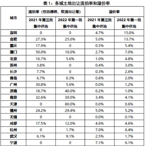 第二批集中供地開啟，合肥混凝土、砂漿需求或有提升