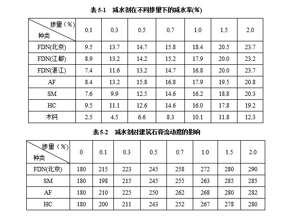 減水劑對(duì)建筑石膏漿體有哪些影響因素？