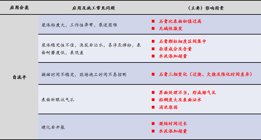 磷石膏自流平出現(xiàn)的五大常見問題，原因在這里！