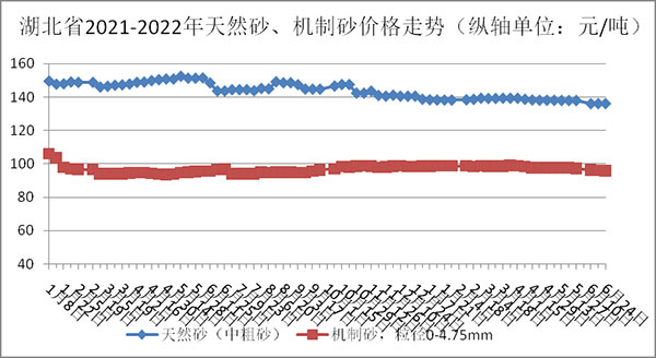 天然砂、機(jī)制砂價(jià)格走勢(shì)圖