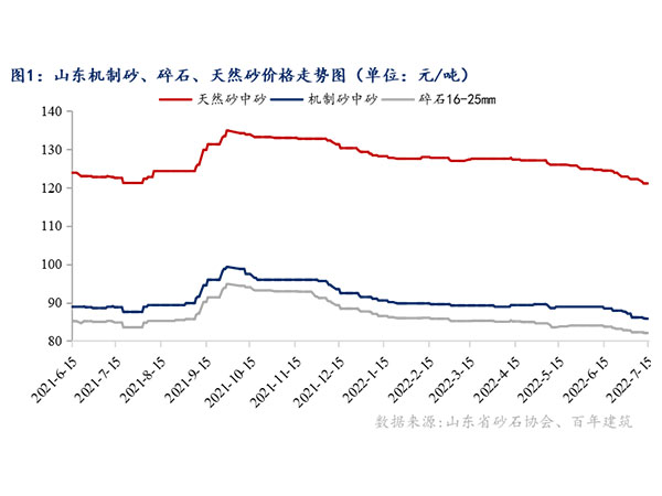 供需增速窄幅震蕩，砂石行情持續(xù)“降溫”