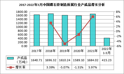 我國(guó)磷石膏行業(yè)利用量達(dá)到3118.82萬(wàn)噸，在高端新材料領(lǐng)域成為“熱點(diǎn)”！