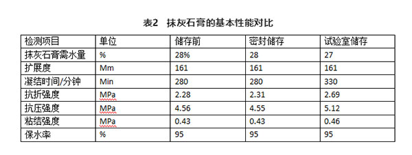 不同存儲條件對建筑石膏相組成有何影響？