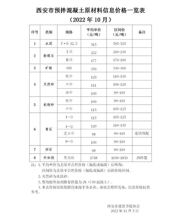 天然砂120元/噸，機制砂115元/噸，混凝土漲價心態(tài)漸濃！